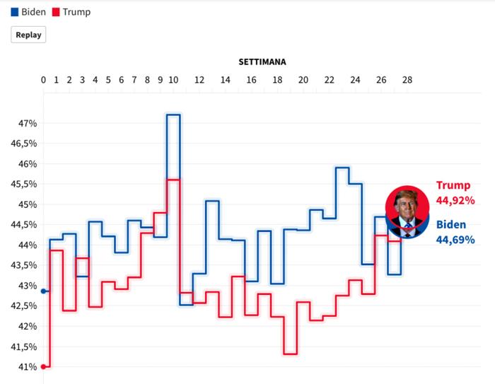 biden-trump-sondaggio