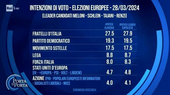 euromedia-sondaggio-europee-29-marzo