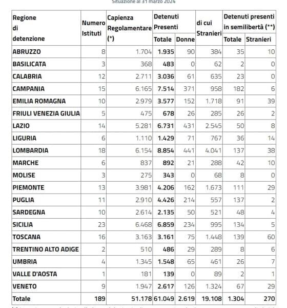 Carceri, capienza e detenuti presenti. Fonte ministero della Giustizia-2