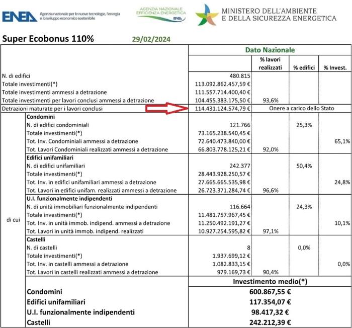 Il costo del superbonus aggiornato a febbraio 2024 (fonte Enea)-2