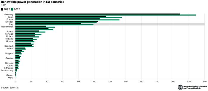 produzione elettricita rinnovabili ieefa