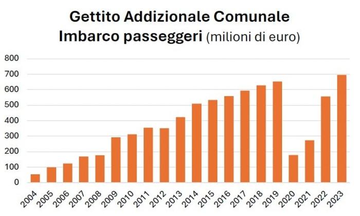 Quanto costa la tassa sull'imbarco dei passeggeri nei voli aerei: il grafico di Giuricin