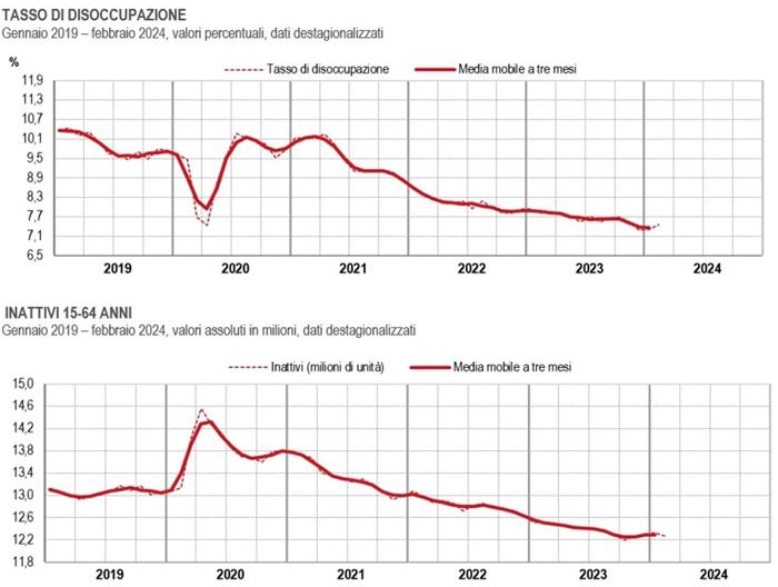 tasso disoccupazione italia 2024 dati istat