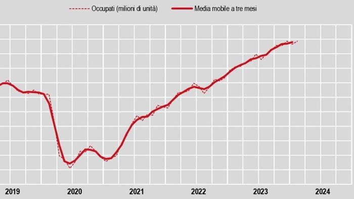 Mercato del Lavoro in Italia: Analisi e Tendenze