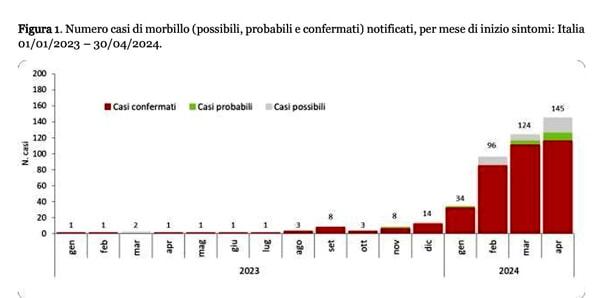 Casi di morbillo in Italia - fote Iss