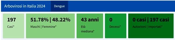 Dengue - maggio 2024- fonte Iss