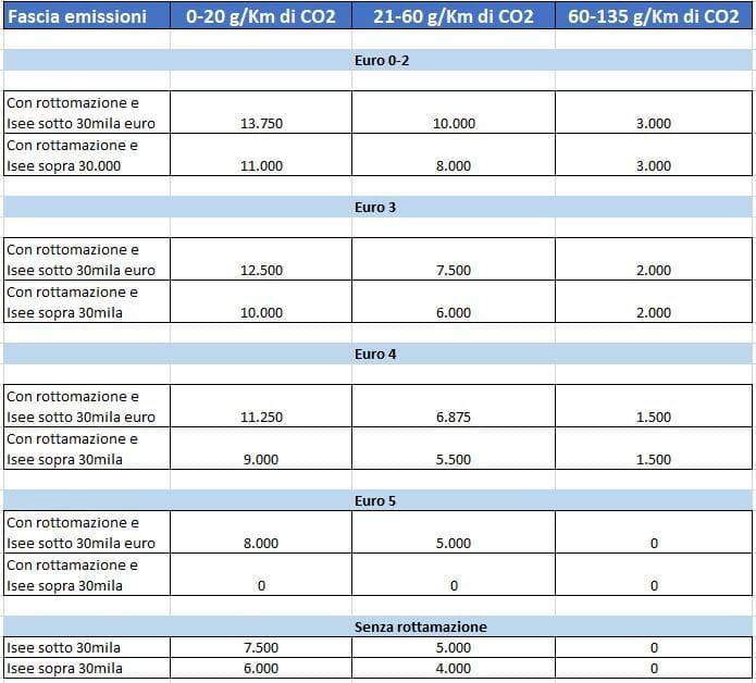 Ecobonus auto 2024 - Today