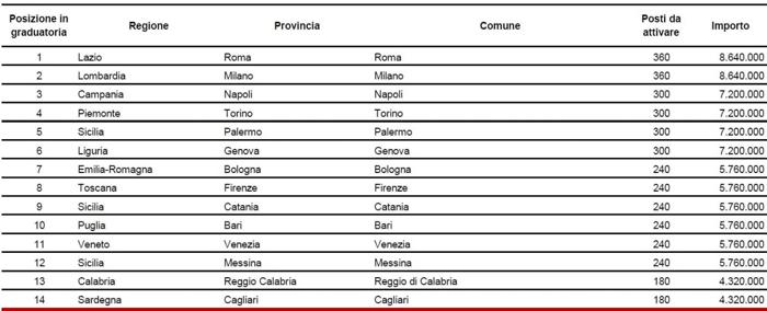 Elenco delle città italiane con i nuovi posti negli asili nido attivati coi fondi Pnrr