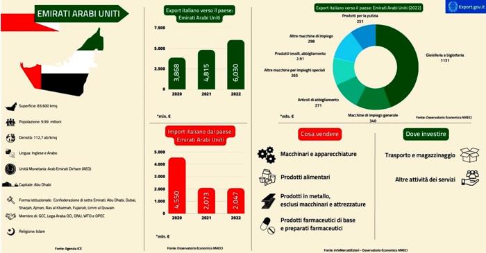 I rapporti commerciali tra Emirati Arabi e Italia: l'infografica del ministero degli Esteri