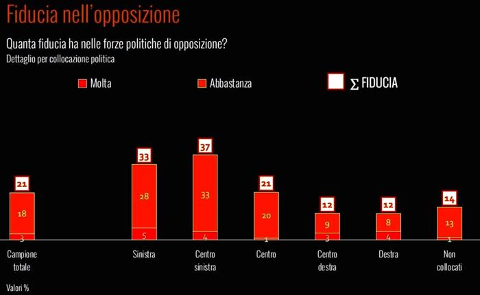 fiducia in opposizione