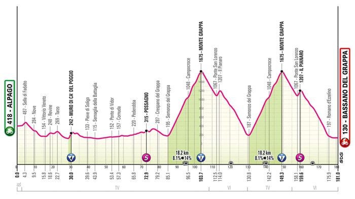 Giro d’Italia 2024: Tappa 20 da Alpago a Bassano del Grappa