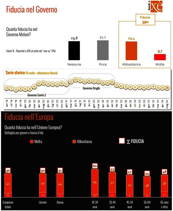 intenzioni di voto elezioni europee 2024-2