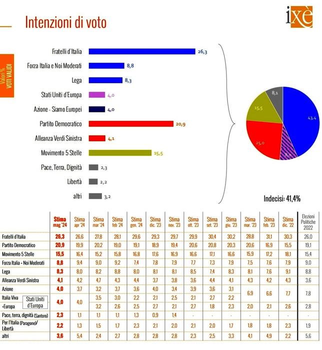 intenzioni di voto elezioni europee 2024