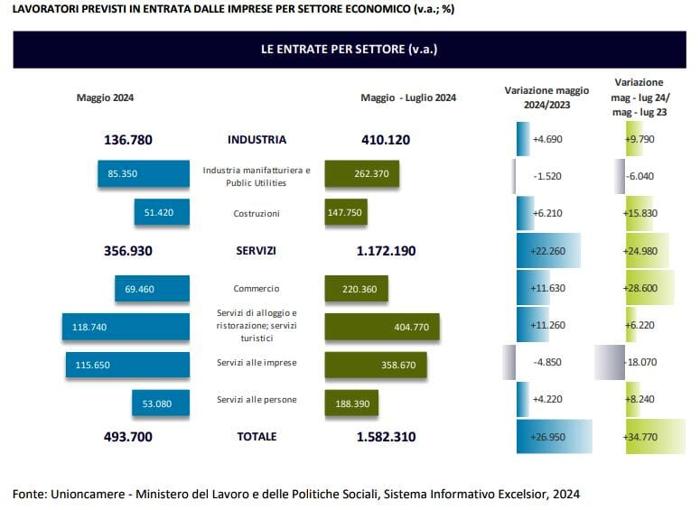 Lavoratori assunzioni maggio 2024 - Unioncamere