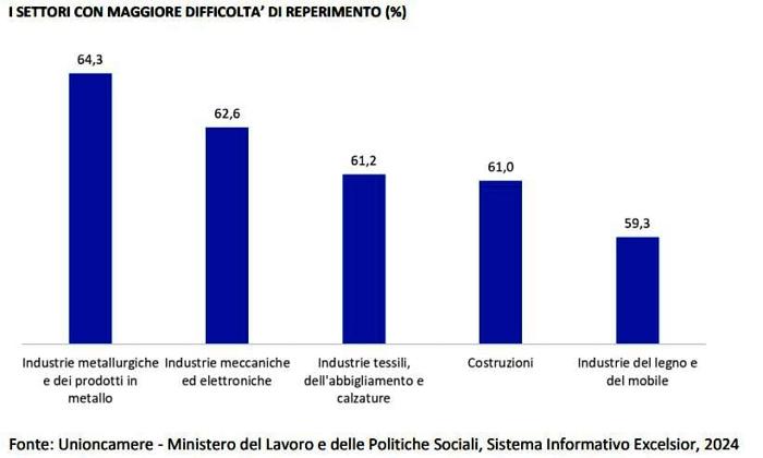 Lavoro, i settori con maggiori difficoltà di reperimento - Unioncamere