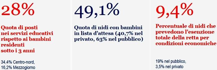 Il numero di posti in asili nido e scuole dell'infanzia in Italia: i dati Istat