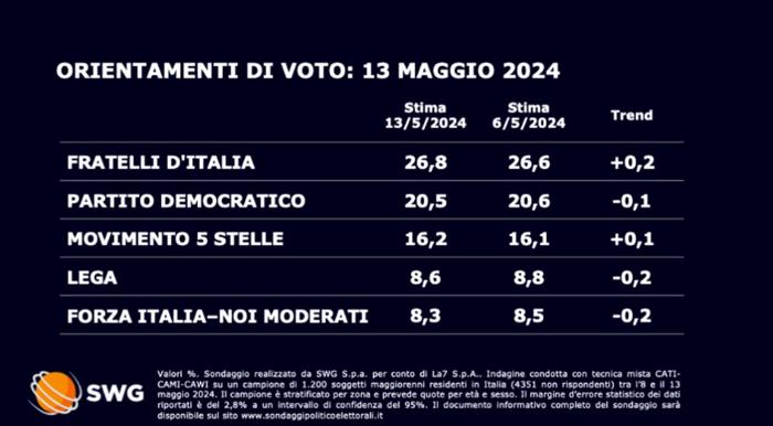 orientamento di voto