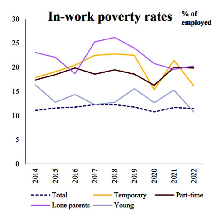 Povertà lavorativa per numero di occupati