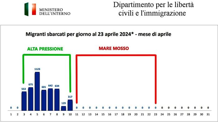 sbarchi aprile 2024 meteo dati viminale