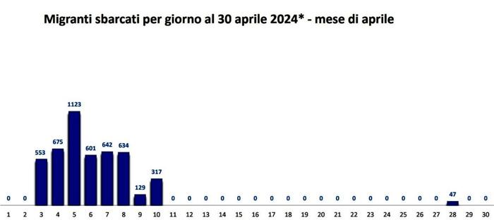 Quanti migranti sono arrivati in Italia ad aprile 2024: il grafico del ministero dell'Interno