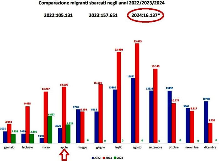 Quanti migranti sono sbarcati in Italia negli ultimi anni: i dati