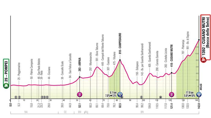 Giro d’Italia 2024: Decima tappa da Pompei a Cusano Mutri