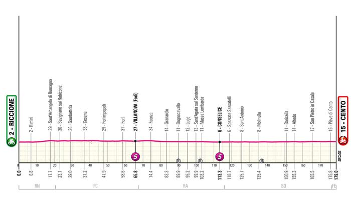 Giro d’Italia 2024: Tredicesima Tappa da Riccione a Cento