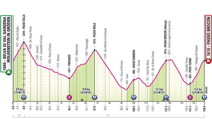 Giro d’Italia 2024: Tappa Selva di Valgardena – Passo Brocon