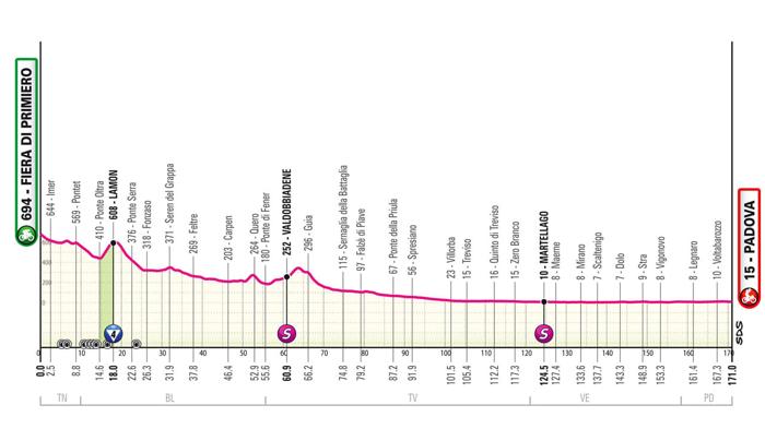 Giro d’Italia 2024: Tappa da Fiera di Primiero a Padova