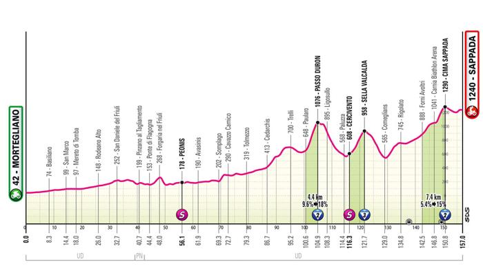 Giro d’Italia 2024: Tappa 19 da Mortegliano a Sappada