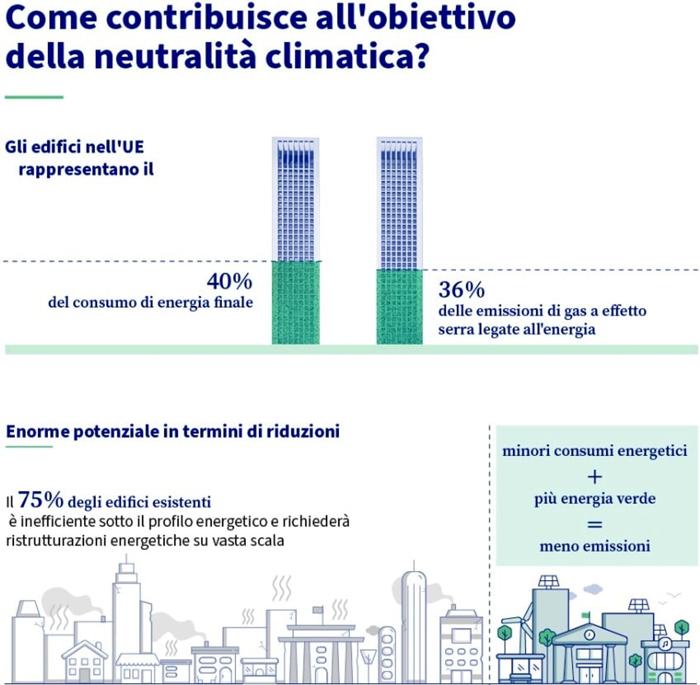 Quanto inquinano le case da ristrutturare per la direttive europea case green