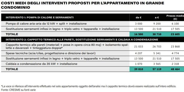 Il costo stimato della ristrutturazione per la direttiva case green