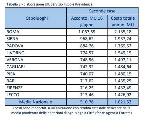 Il costo dell'Imu sulla seconda casa nelle città capoluogo - Uil