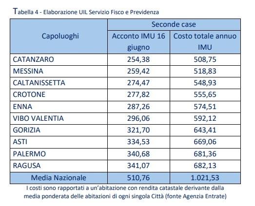 Imu sulle seconde case, le città meno care