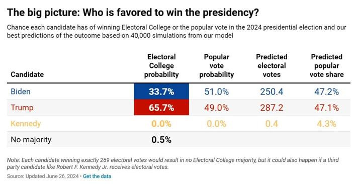 La previsione di Nate Silver, a oggi