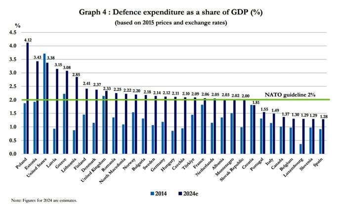 La spesa in difesa dei Paesi Nato / Fonte: Nato-2