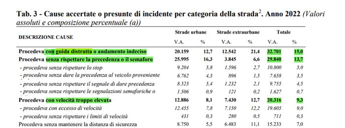 Le 3 principali cause di incidenti - dati Istat 2022