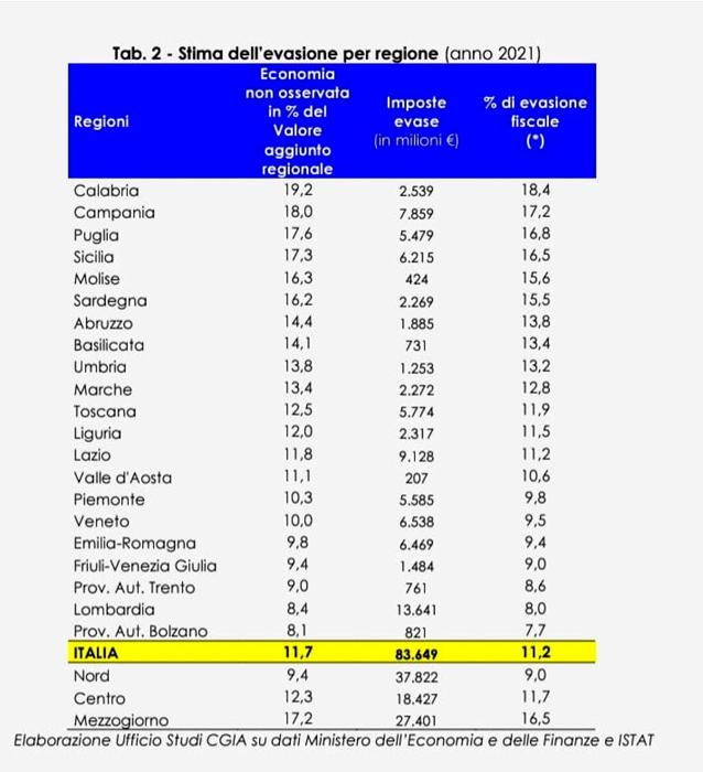 Le regioni dove si evade di più, grafico Cgia su dati Mef