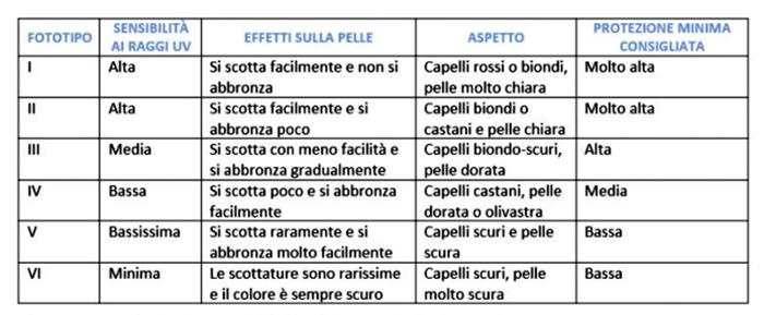 TABELLA DI FITZPATRICK-2
