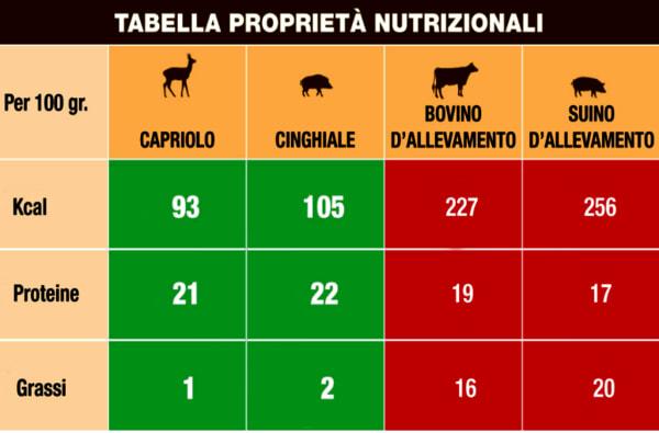 Tabelle Nutrizionali sulla carne