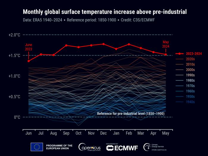 timeseries_era5_monthly_2t_global_anomalies_preindustrial