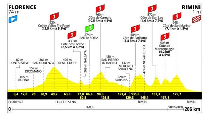 Tour de France 2024: Prima Tappa da Firenze a Rimini