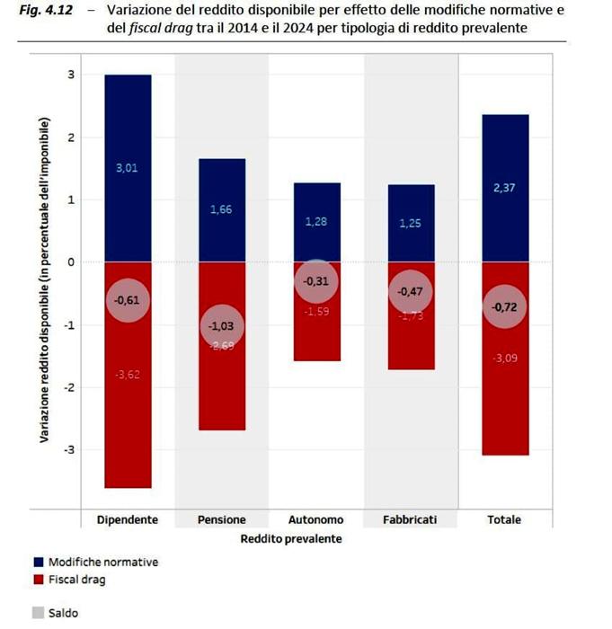 Variazione del reddito disponibile e del fiscal drag