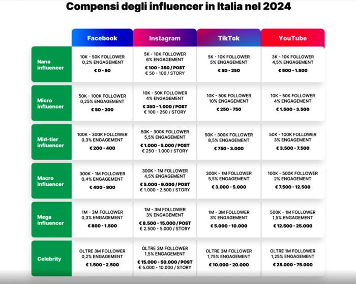 compensi influencer italia DeRev