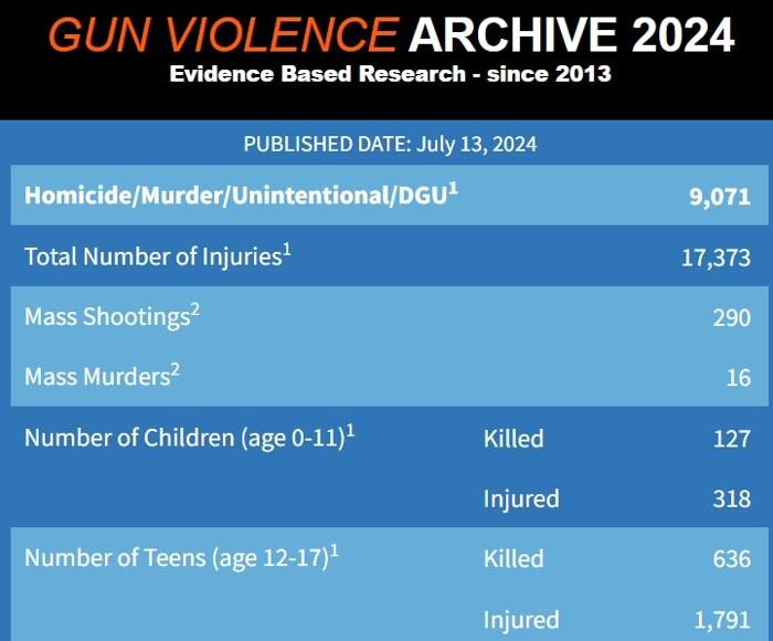 Gun violence archive 2024-2