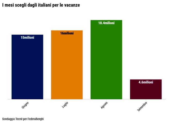 I mesi scelti dagli italiani per le vacanze