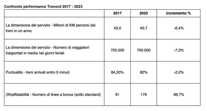 Il confronto tra le performance di Trenord