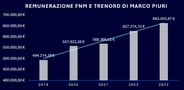 L'aumento dello stipendio dell'ad di Trenord negli ultimi anni