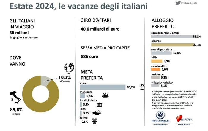 L'indagine di Federalberghi