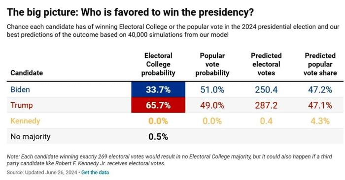 La previsione di Nate Silver